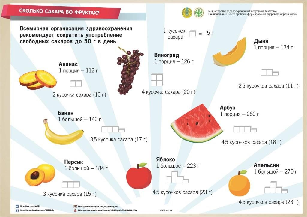 Сколько сахара во фруктах